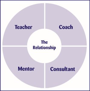 A double-shaped chart depicts a large circle (broken in 4 parts) encompassing a small circle in the middle. The parts that make up the outer circle are equal in size and shae, and makes 4 quadriants labled “Teacher”, “Coach”, “Monitor”, and “Consultant”. The inner circle, the former parts surrounded in labeled “The relationship”.