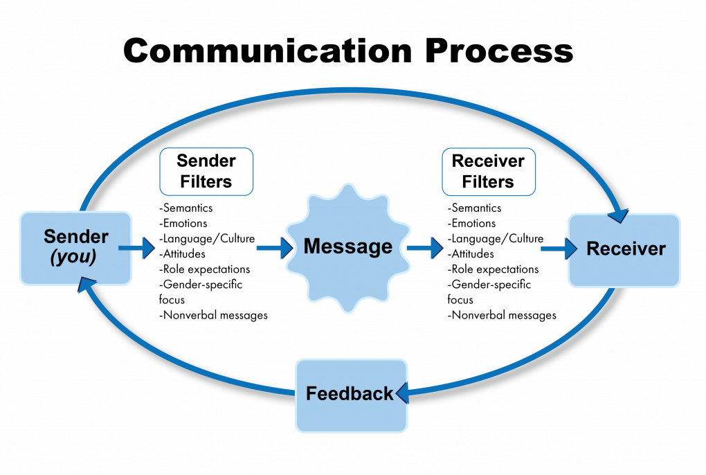 Image showing communication process with text and workflow boxes