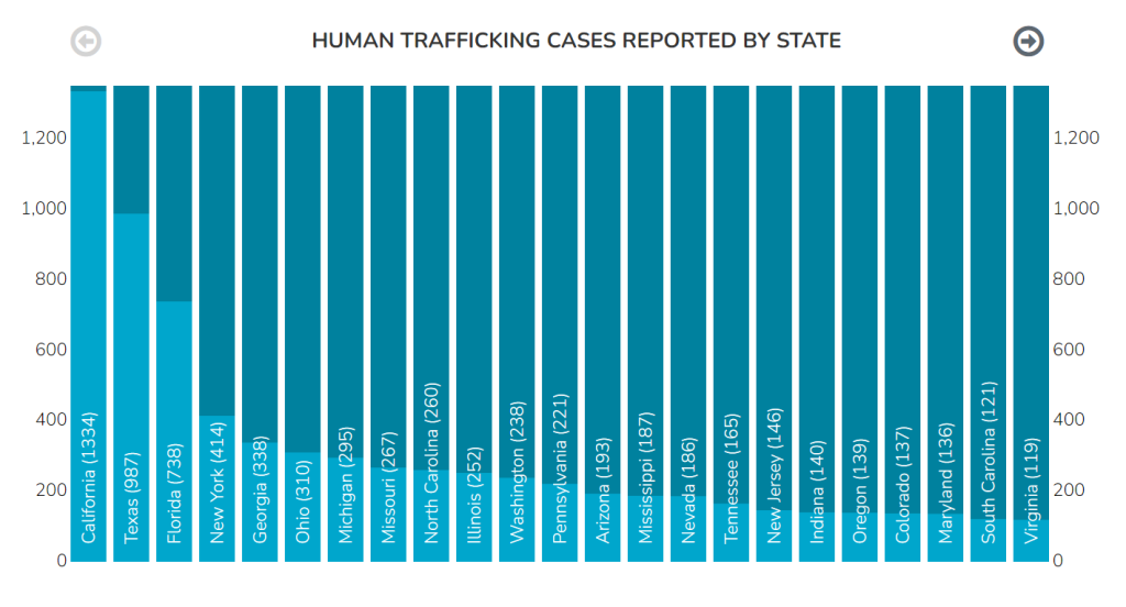 Image showing a bar graph depicting Human Trafficking Reported by State in 2020 