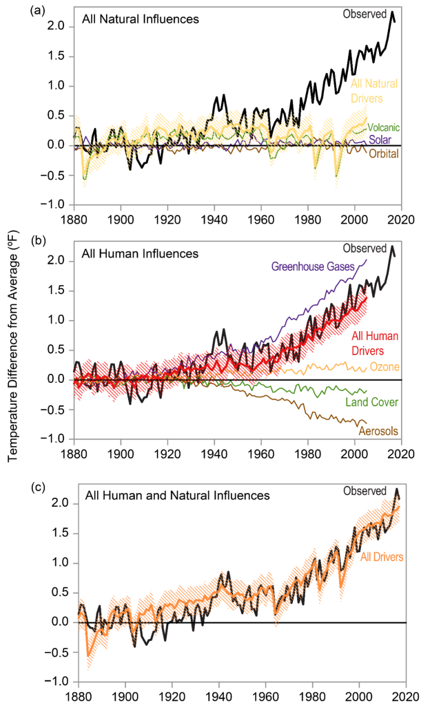 Line graphs showing temperature differences from average over the years 1880 to 2020 due to natural, human, and combined influences. The observed temperature change rises significantly alongside the "all human drivers" category.