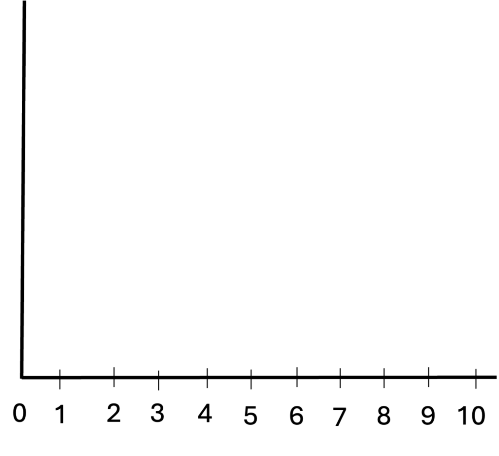 A blank graph with the x axis labeled with the numbers 0 through 10. The y axes is blank. This graph is intended for students to complete with their own data.
