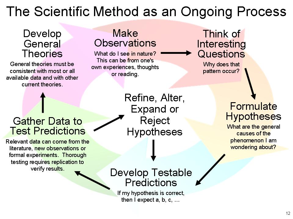 The steps of the scientific method are displayed in a circle, indicating that the steps are iterative.