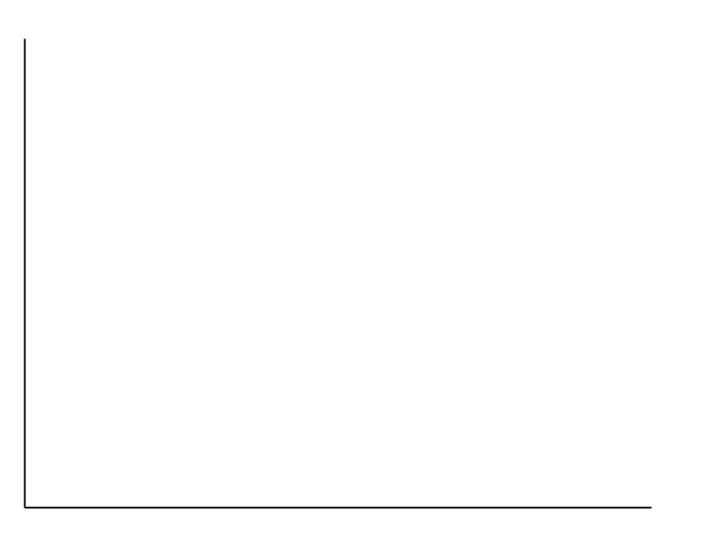 A blank graph showing x and y axes, to be used as a template for student work.