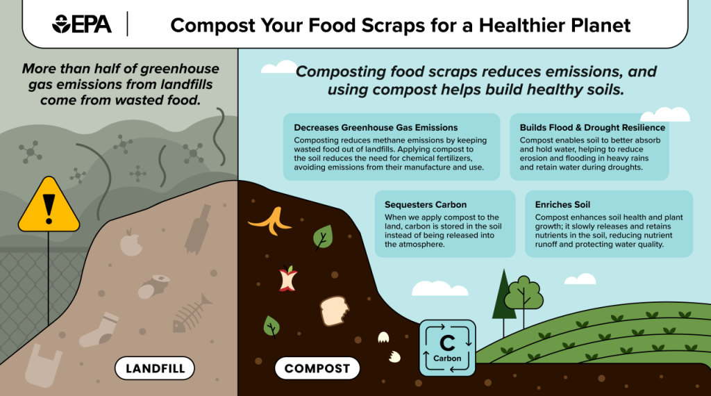Illustration highlighting the benefits of composting over landfills, including decreased greenhouse gas emissions, carbon sequestering, improved flood and drought resilience, and soil enrichment.