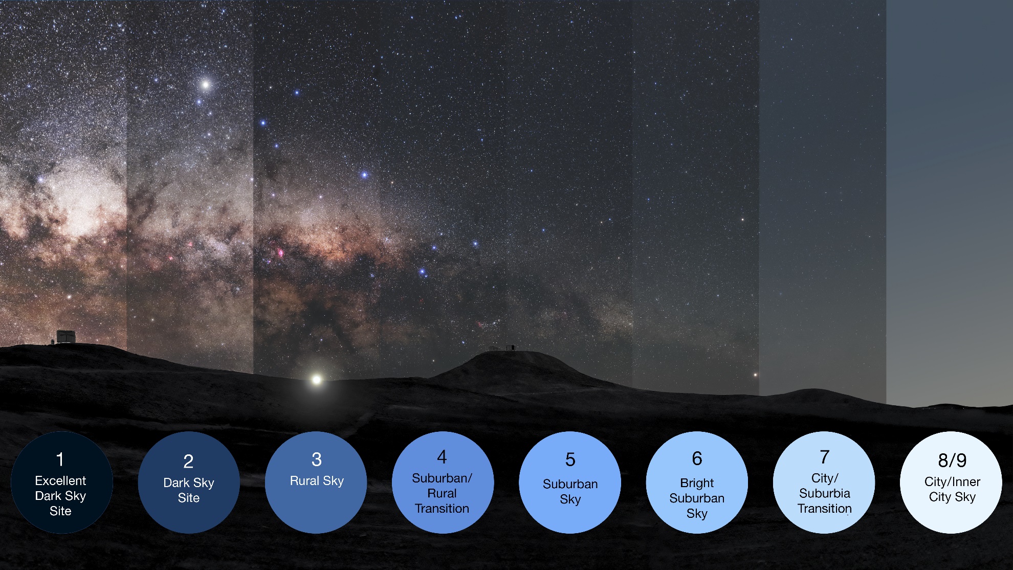 Composite image showing a progression of night sky visibility from Type 1, an excellent dark sky site, to Type 8/9, a bright city/inner city sky.