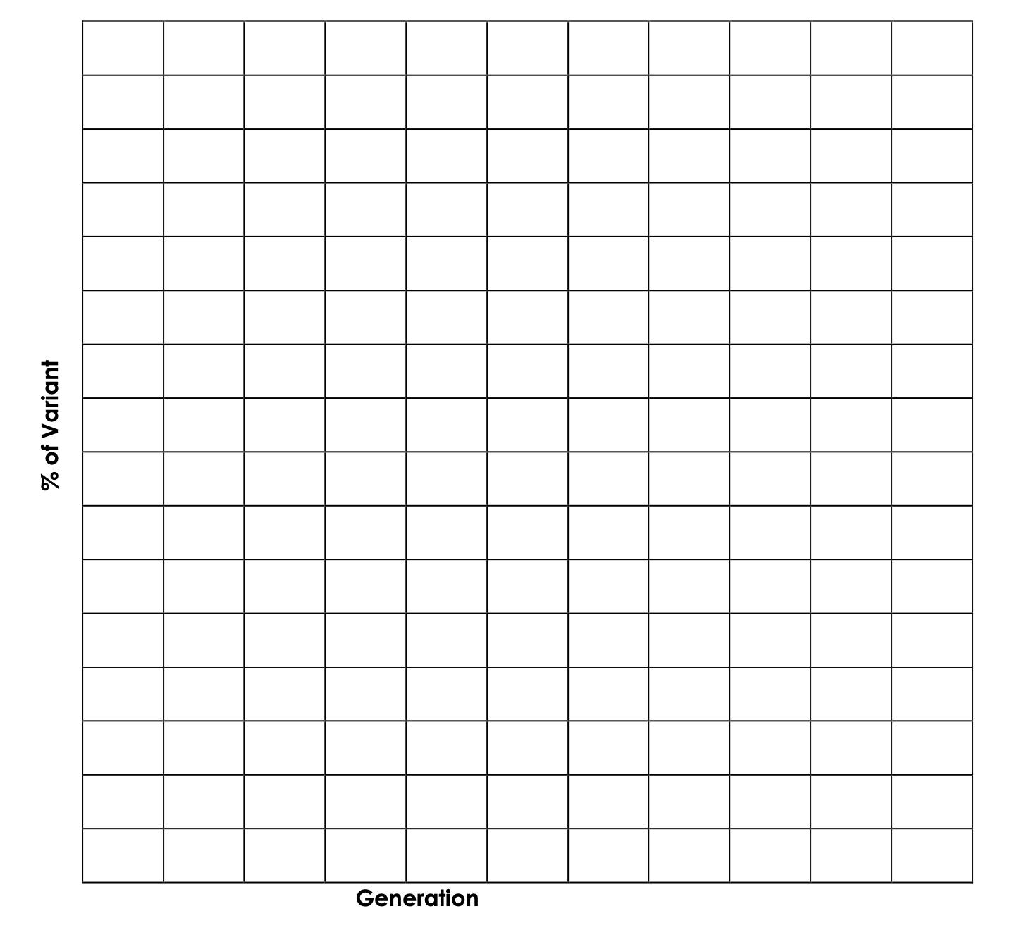 A blank graph with the x axes labeled as Generation and the y axis labeled as Percentage of Variant. It is intended for students to graph their experimental results.