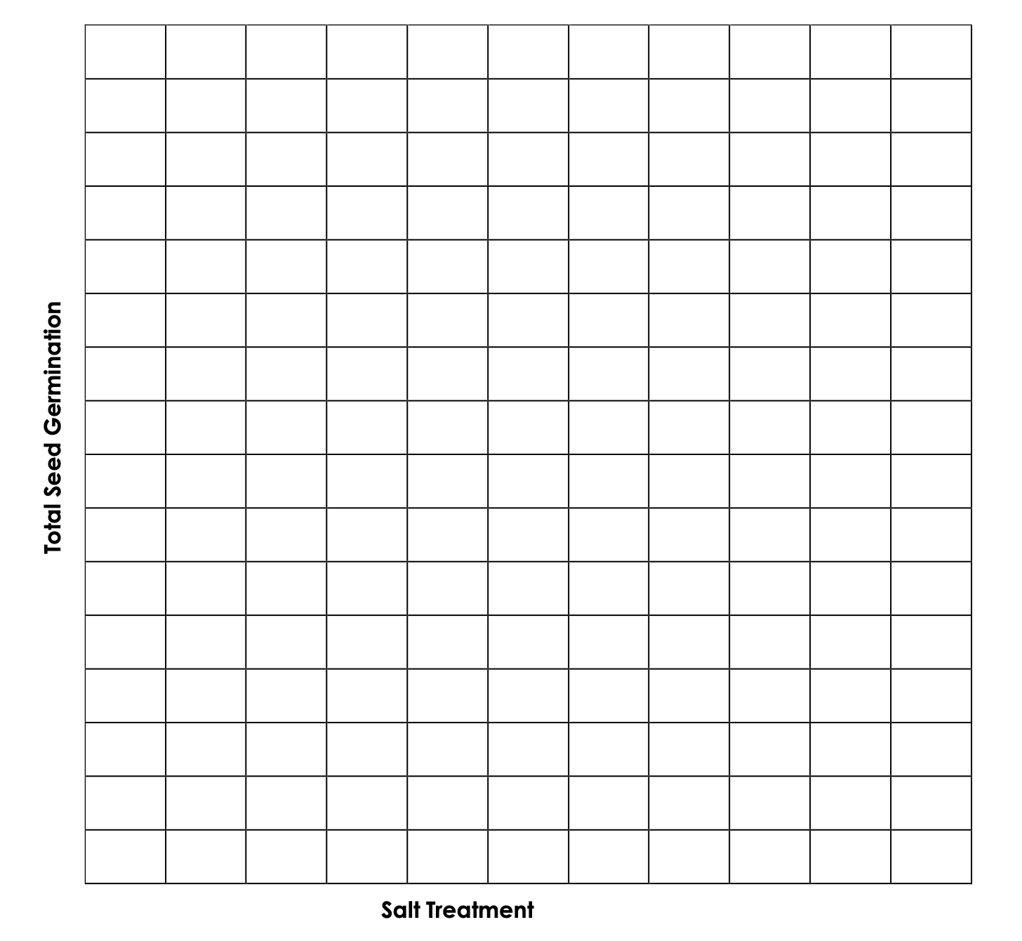 A blank graph with Total Seed Germination on the y axis and Salt Treatment on the x axis, intended for students to graph their experimental results.