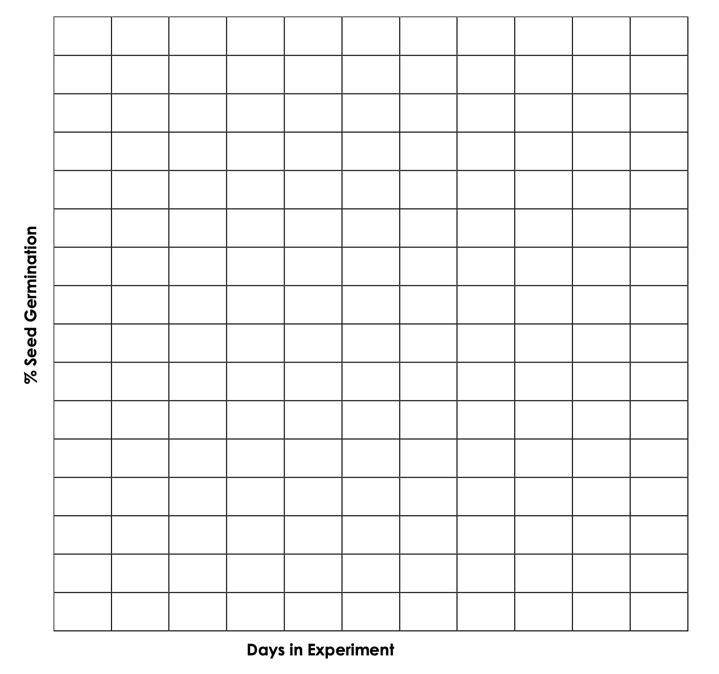 A blank graph with Percent Seed Germination on the y axis and Days in Experiment on the x axis, intended for students to graph their experimental results.
