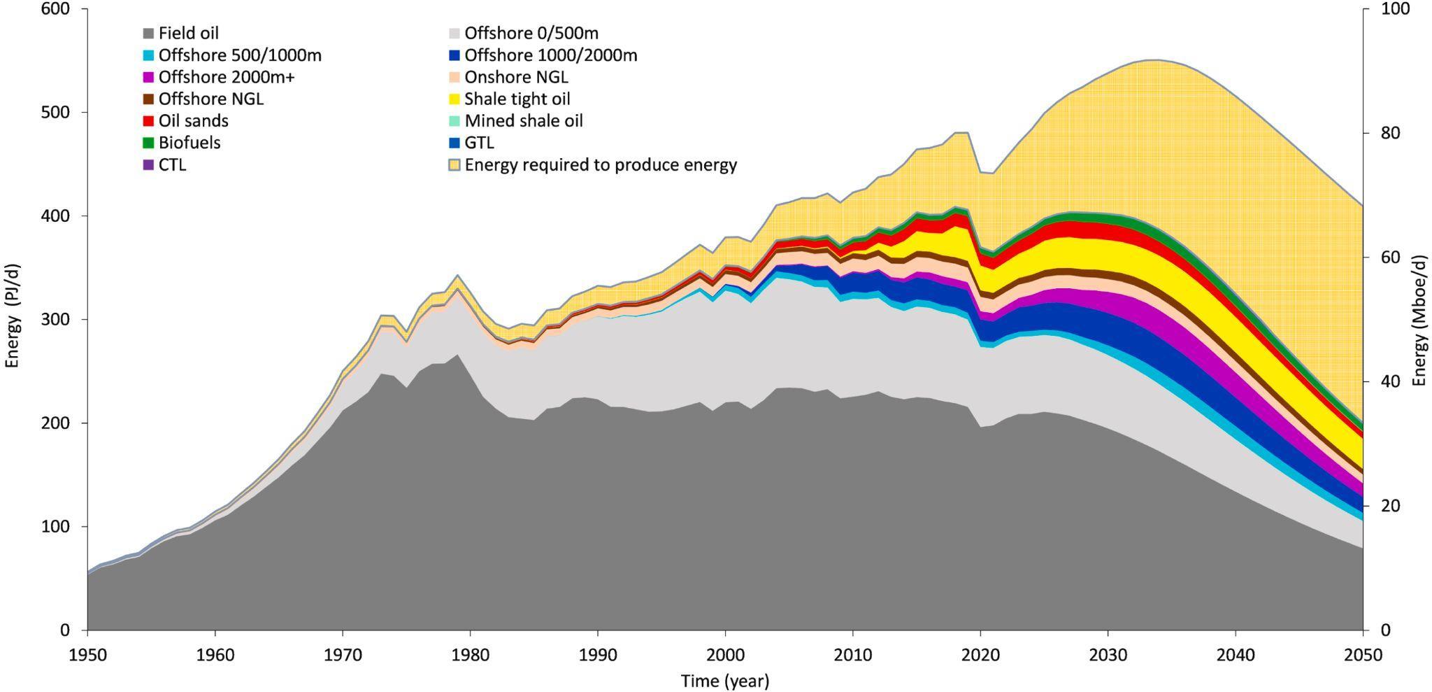 Graph depicting the net energy yields of oil production from 1950 to 2050 (predicted). Note that the top category (the energy required to produce energy) grows over time.