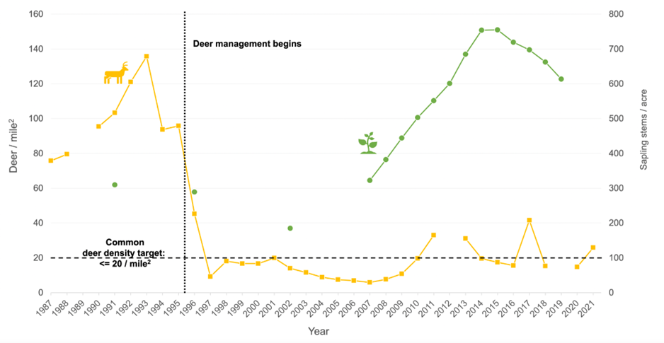 This graph depicts how as the deer population decreases, the number of sapling stems per acre increases.
