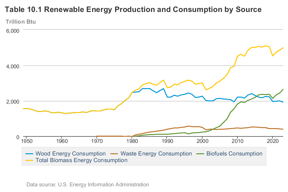 Chart depicting biomass consumption by source. From 1950-1980, the lines for Wood Energy consumption and total biomass energy consumption overlap. After 1980, the top line depicts total biomass energy consumption growing from just under 2000 trillion btu (in 1950 ) to about 5 trillion Btu in 2020.