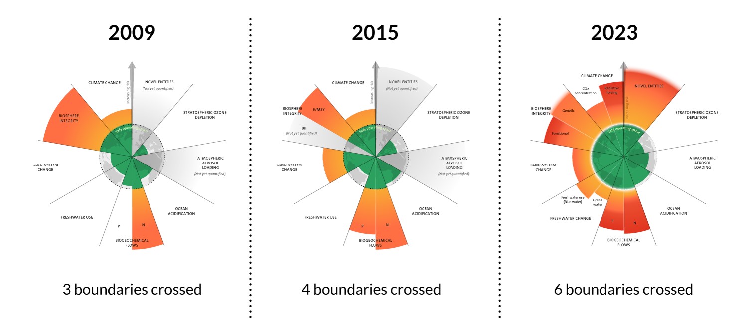 This image depicts changes in the planetary boundaries over time, from 2009 (when only the biosphere integrity, climate change, and biogeochemical flows related to nitrogen were crossed) through 2023, when biosphere integrity, climate change, land system change, freshwater change, and biogeochemical flows related to nitrogen and phosphorus and novel entities were all crossed.