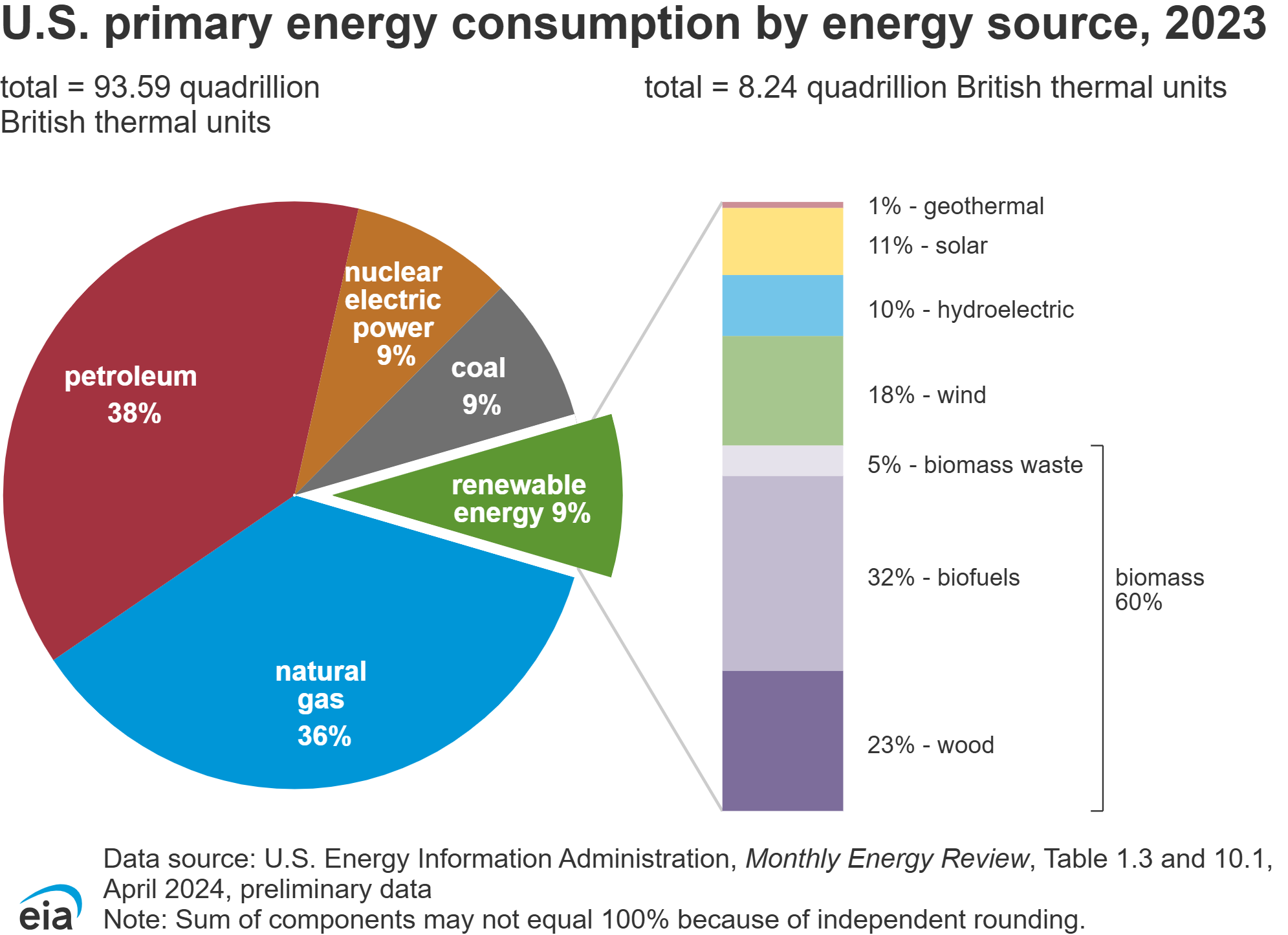 This pie chart depicts the US primary energy consumption by energy source in 2023. Petroleum is 38% of the total, natural gas 36%, nuclear electric power 9%, coal 9%, and renewable energy at 9%. The 9% for renewable energy is broken into geothermal 1%, solar 11%, hydroelectric 10%, wind 18%, biomass waste 5%, biofuels 32%, and wood 23%.