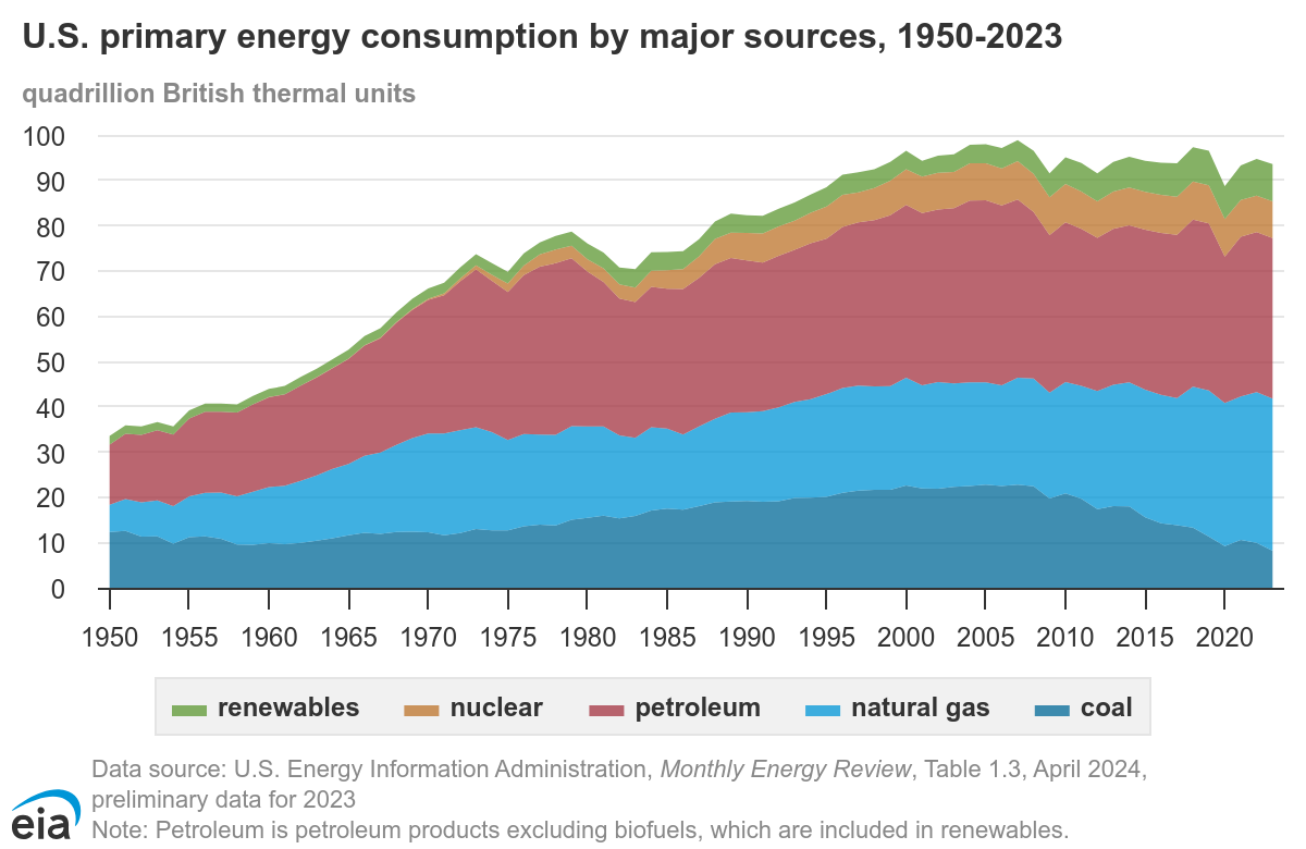 This graph depicts the change in U.S. Energy consumption over time from 1950-2023. Energy demand has risen over time, with both renewables (the top line), petroleum, and natural gas rising.