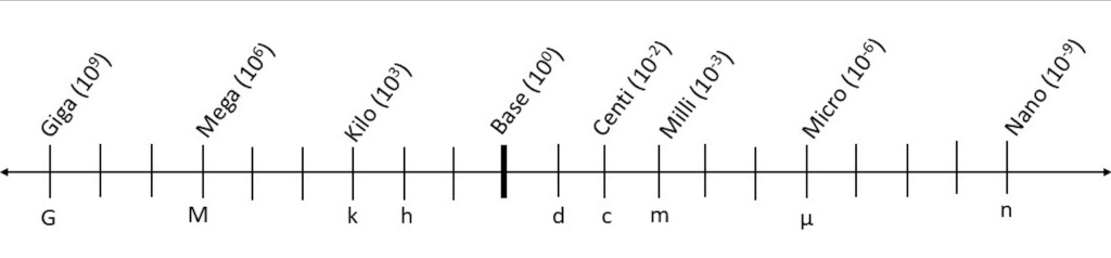 number scale with the metric prefixes Giga- through Nano-. It allows the user to figure out how many places to move the decimal place to the right or left in order to make the conversion.