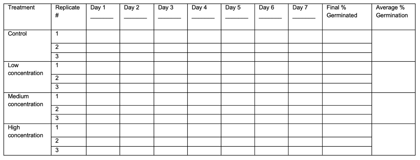 A table showing the number of seeds germinating in each experimental condition over the course of seven days.