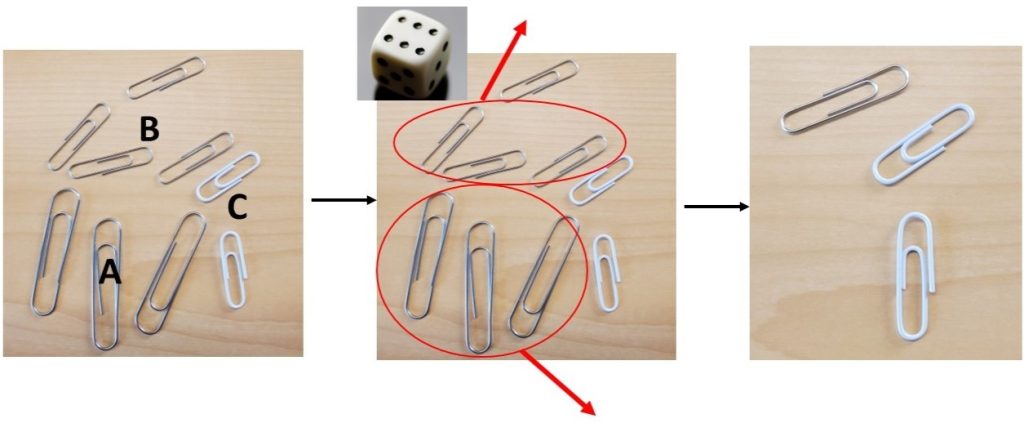 Demonstration image of how to conduct experiment. First photo displays the bacteria population that include three least resistant individuals, four resistant individals and 2 most resistant individuals. The second photos shows 6 dots of a a dice facing up, there fore 3 least resistant individuals and 3 resistant individual are circled which indicates to remove them. The third picutre shows the remaining individuals after the drug (the dice) has been applied: 1 resistant individual and 2 most resistant individuals.
