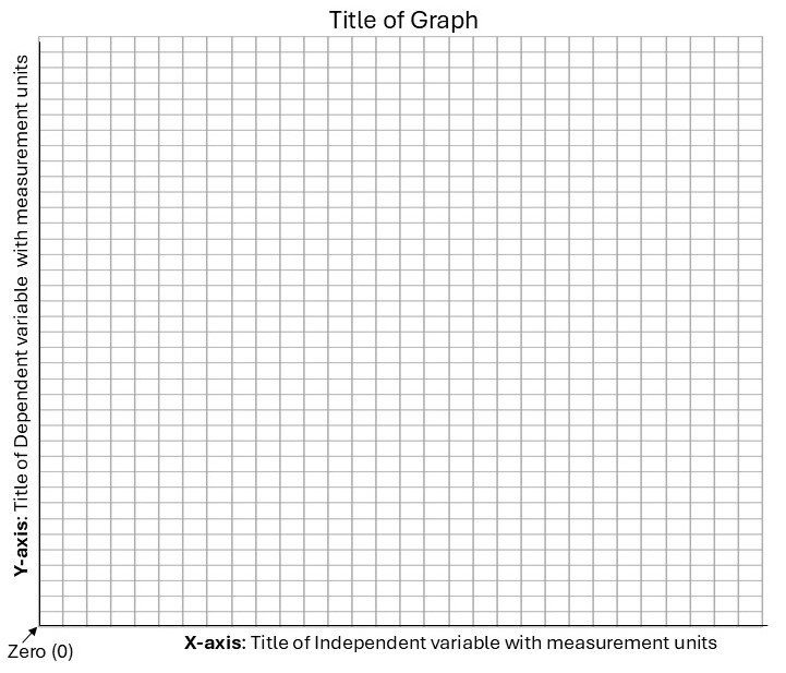 A conventional representation of a graph which includes the title of the graph, labeled x- and y- axis with measurements, and scaled at "0" where the two axis intersect one another.