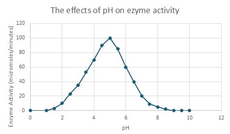 A line graph titled "The effects of pH on enzyme activity." Data suggest that a pH=5 is optimal for enzyme activity.