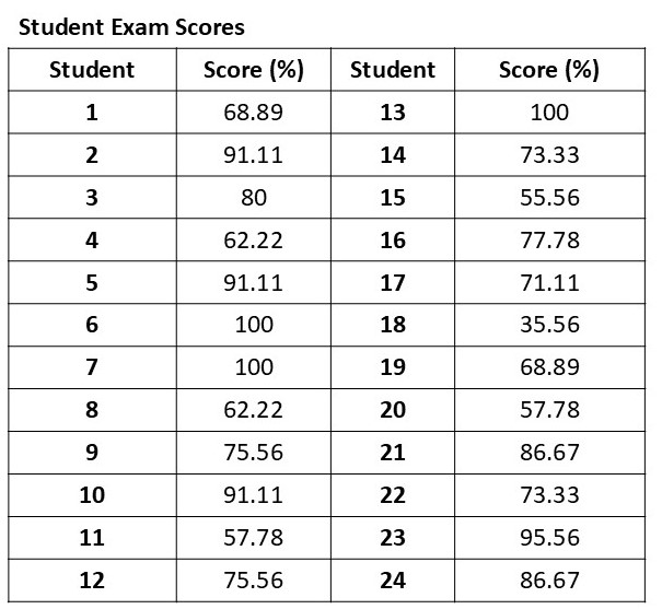 A data table listing twenty-four student exams scores.