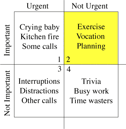 Time management matrix showing "quadrant two" items that are important but not urgent and so require greater attention for effective time management