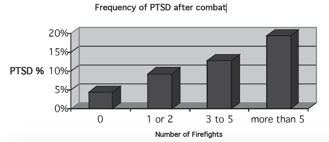 Describes Rates of PTSF after combat
