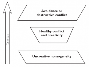 Diagram positions factions in psychology along a tension continuum. Uncreative homogeneity is at the bottom with the least amount of tension. Healthy conflict and creativity is in the middle. And avoidance or destructive conflict is on top representing high tension.