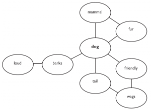 A concept map has a center circle and five smaller circles connected to it. The central circle is labeled dog. Two circles labelled mammal and fur both connect to dog and also each other. Two circles labeled tail and friendly connect to dog as well as to a third circl labelled wags. A circle labelled bark is connected to dog and also connects to a second circle labelled loud.