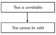 reliability and validity of intelligence tests