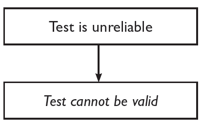 iq test reliability and validity
