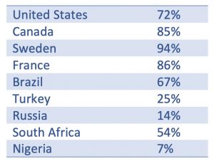 Percentage who say that homosexuality should be accepted by society in 10 different countries