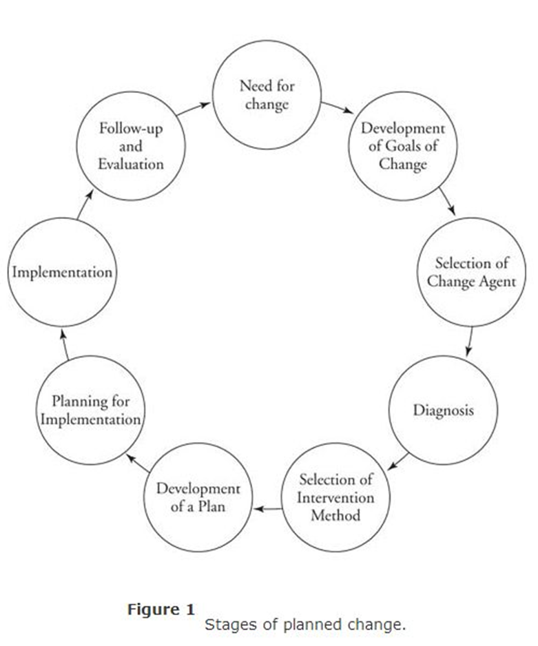 stages of planned change