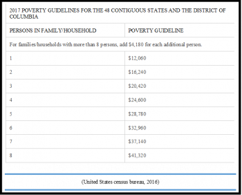 Chapter 12: Poverty – Exploring Human Services