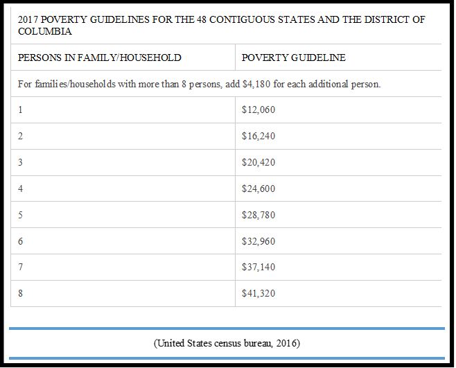 2017 Povery Guidelines for the 48 Contiguous States and the District of Columbia. Chart that outlines number of persons in family/household and the corresponding poverty guideline. For families/households with more than 8 person, add $4,180 for each additional person. 1 - $12,060. 2 - $16,240. 3 - $20,420. 4 - $24,600. 5 - $28,780. 6 - $32,960. 7 - $37,140. 8 - $41,320.