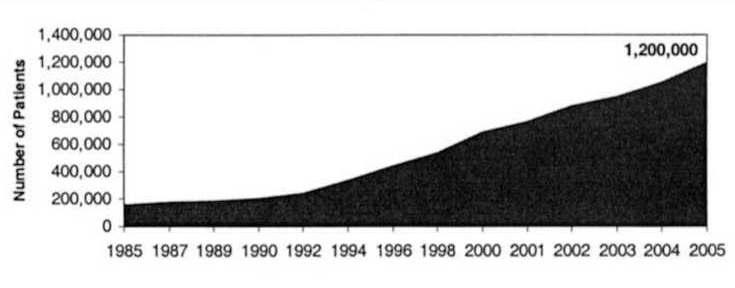 A chart showing the number of hospice patients from 1985 until 2005. This chart shows an increase and explained that hospice reached 1200000 patients in 2005.