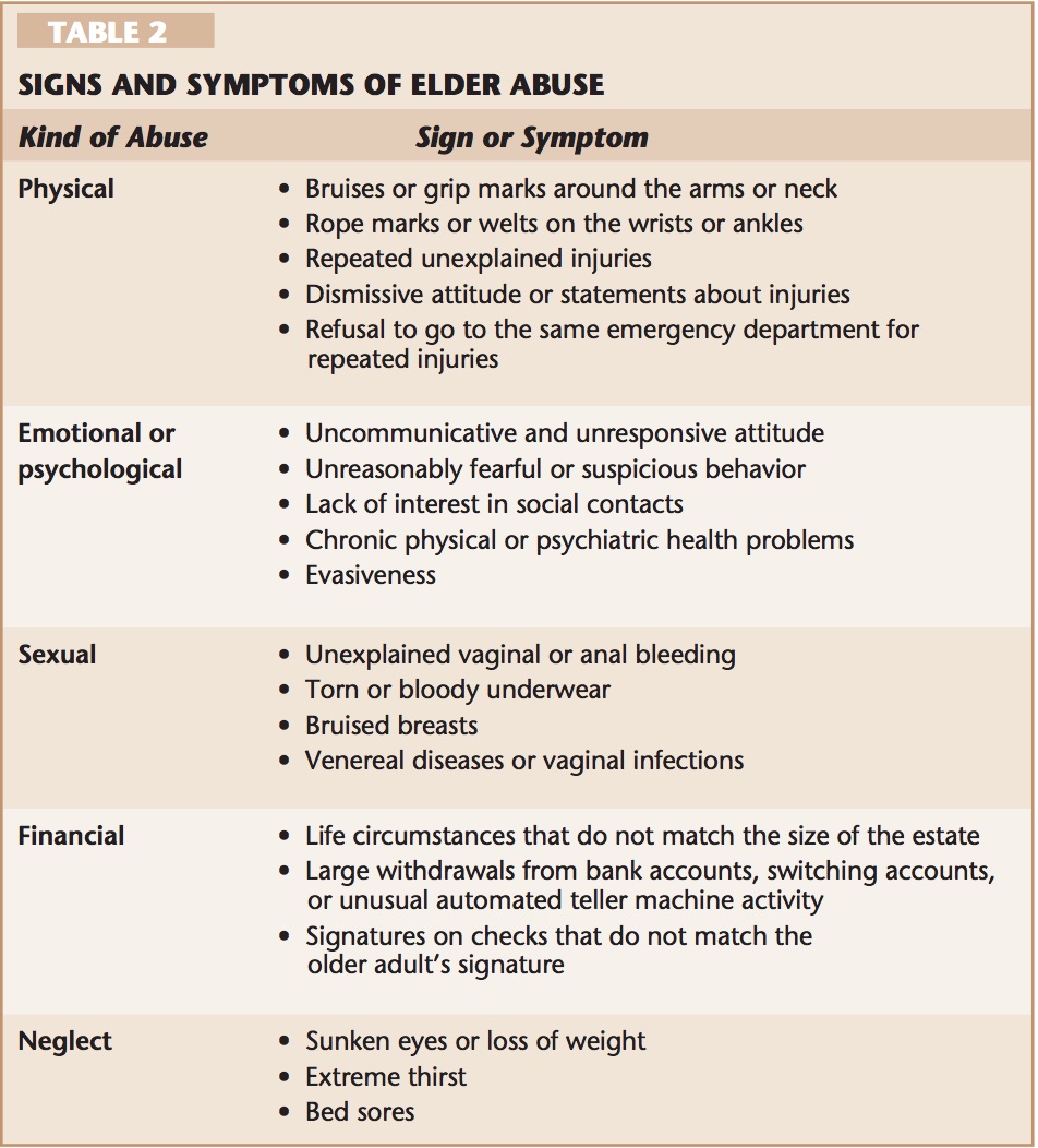 Table 2 Signs and Symptoms of Elder Abuse Physical; Bruises or grip marks around the arms or neck. Rope marks or welts on the wrists or ankles. Repeated unexplained injuries. Dismissive attitude or statements about injuries. Refusal to go to the same emergency department for repeated injuries. Emotional or psychological; uncommunicative and unresponsive attitude. unreasonably fearful or suspicious behavior. lack of interest in social contacts. chronic physical or psychiatric health problems.evasiveness. Sexual; unexplained vaginal or anal bleeding. torn or bloody underwear. bruised breasts. venereal diseases or vaginal infections. Financial; life circumstances that do not match the size of the estate. Large withdrawals from bank accounts, switching accounts, or unusual automated teller machine activity. signatures on checks that do not match the older adult's signature. Neglect; sunken eyes or loss of weight . extreme thirst. bed sores